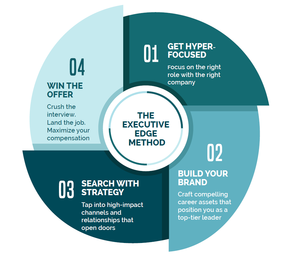 D&S Executive Career Management - Executive Edge Method